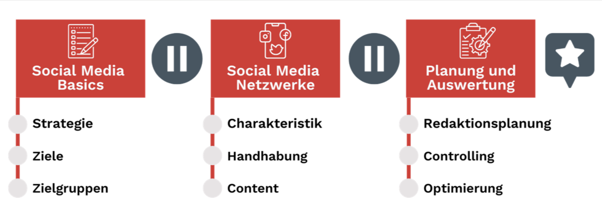 Grafische Darstellung des Seminarablaufs